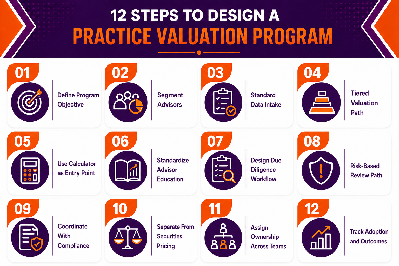 12 Steps to Design a Practice Valuation Program