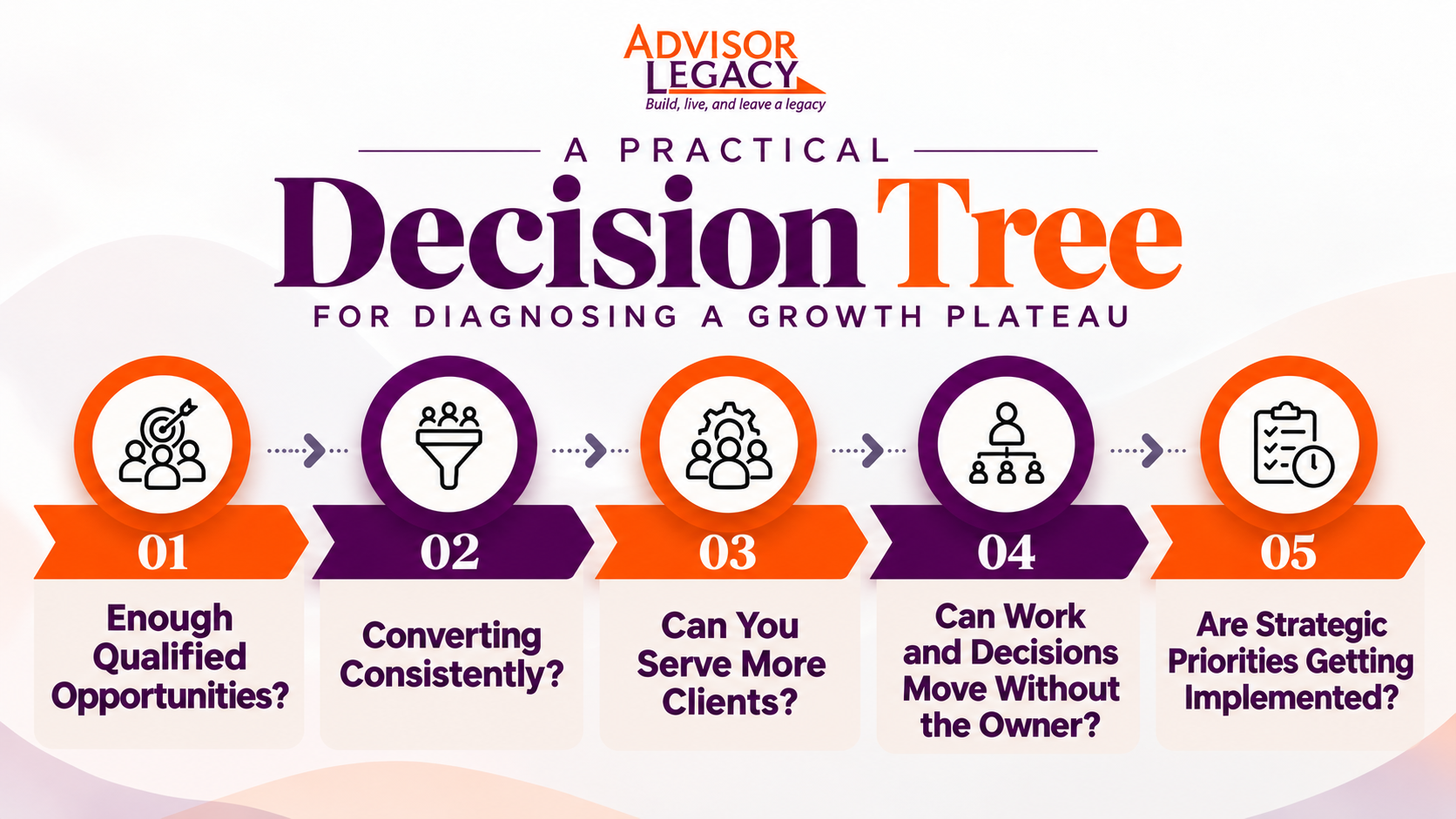 Decision tree for diagnosing a financial advisory firm growth plateau and identifying the primary constraint