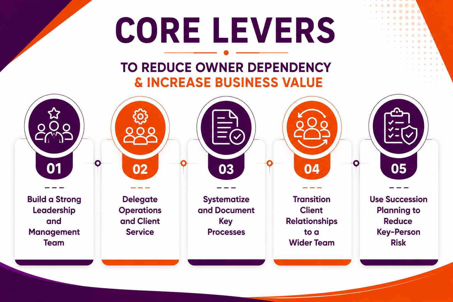Core Levers to Reduce Owner Dependency