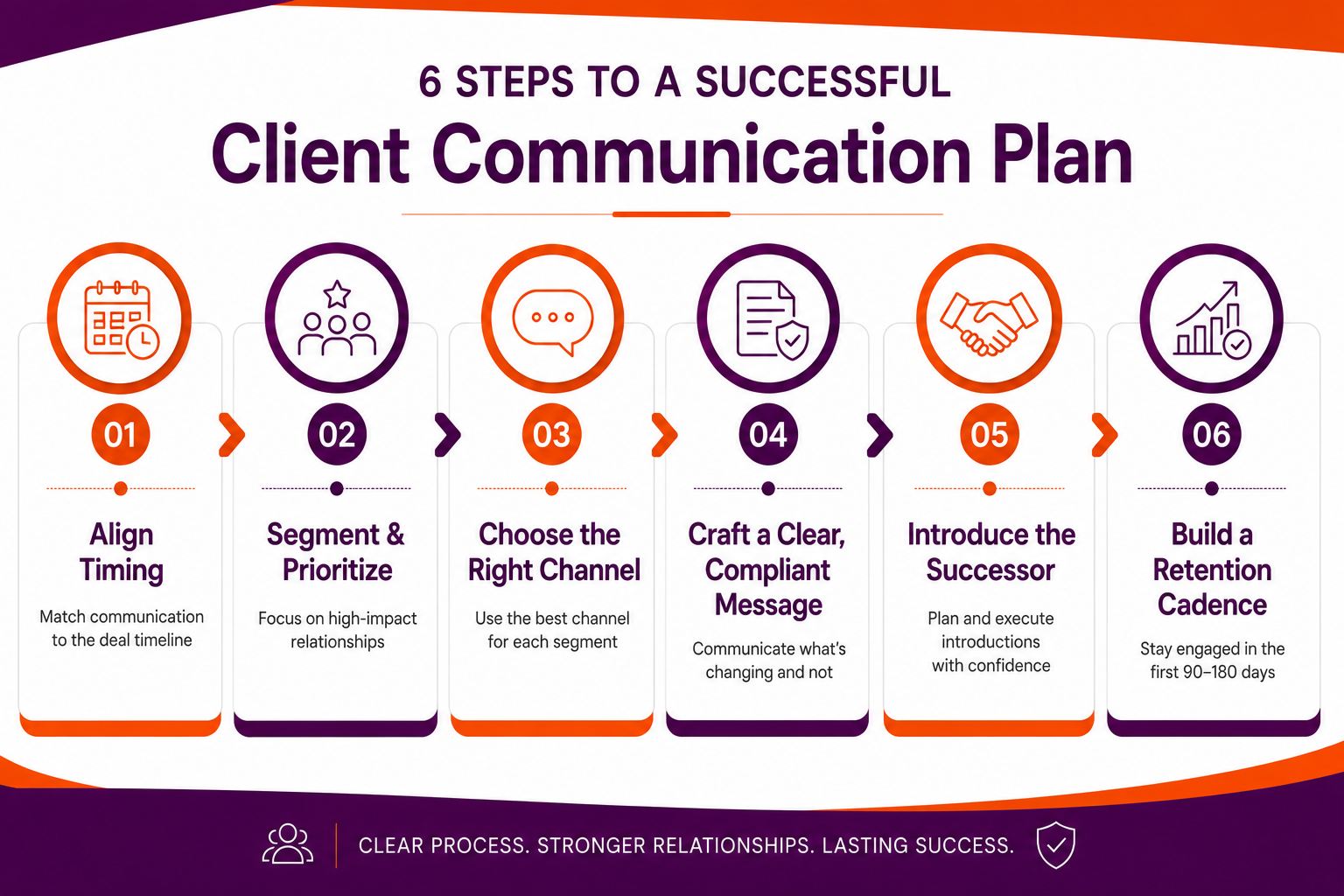 Step-by-Step Client Communication Plan for an Advisory Firm Sale